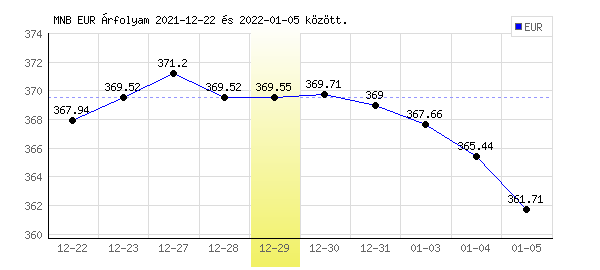 Euró grafikon - 2021. 12. 29.