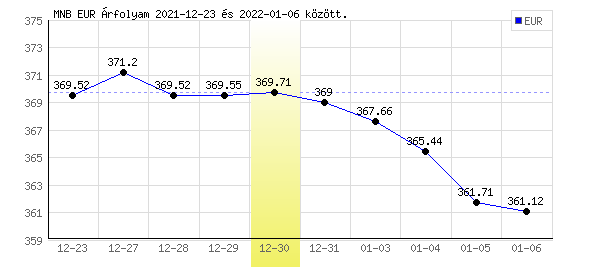 Euró grafikon - 2021. 12. 30.