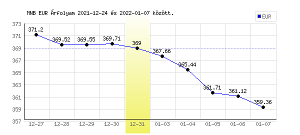 Euró grafikon - 2021. 12. 31.