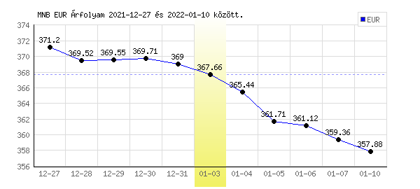Euró grafikon - 2022. 01. 03.