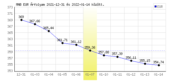 Euró grafikon - 2022. 01. 07.