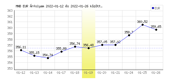 Euró grafikon - 2022. 01. 19.