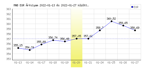 Euró grafikon - 2022. 01. 20.