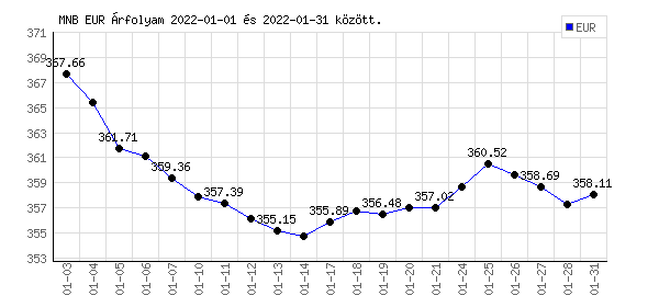 Euró grafikon - 2022. 01.