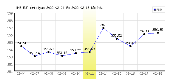 Euró grafikon - 2022. 02. 11.