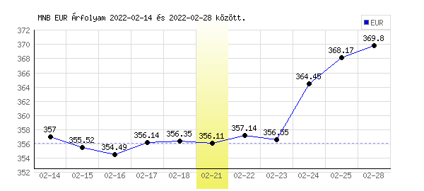 Euró grafikon - 2022. 02. 21.