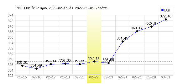 Euró grafikon - 2022. 02. 22.