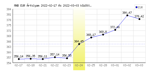 Euró grafikon - 2022. 02. 24.