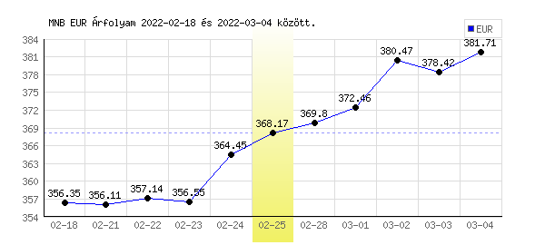 Euró grafikon - 2022. 02. 25.