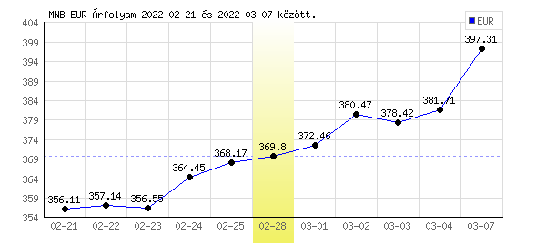 Euró grafikon - 2022. 02. 28.