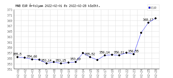 Euró grafikon - 2022. 02.