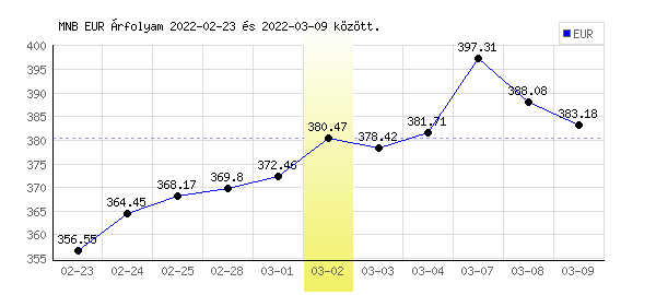 Euró grafikon - 2022. 03. 02.