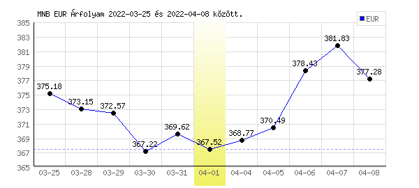 Euró grafikon - 2022. 04. 01.