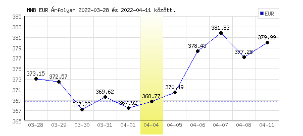 Euró grafikon - 2022. 04. 04.