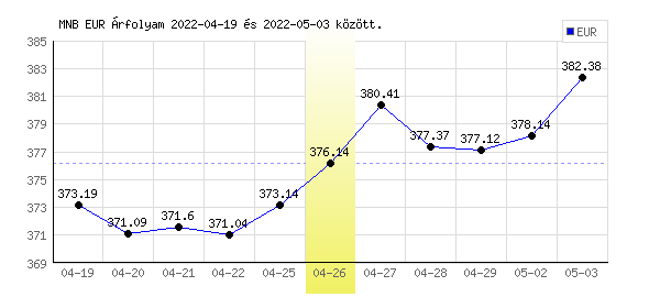 Euró grafikon - 2022. 04. 26.