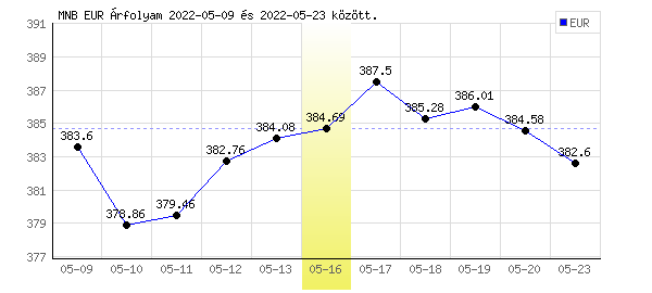 Euró grafikon - 2022. 05. 16.