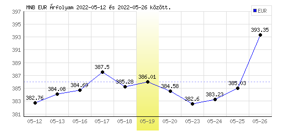 Euró grafikon - 2022. 05. 19.