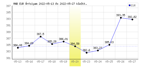 Euró grafikon - 2022. 05. 20.