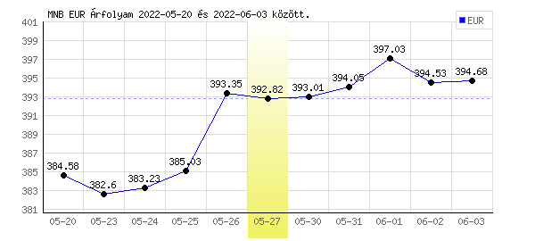 Euró grafikon - 2022. 05. 27.