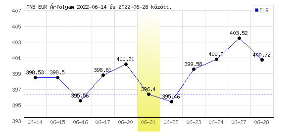 Euró grafikon - 2022. 06. 21.