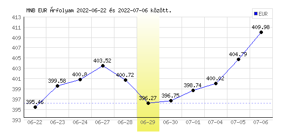 Euró grafikon - 2022. 06. 29.