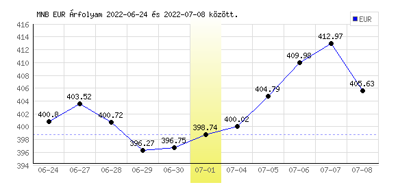 Euró grafikon - 2022. 07. 01.