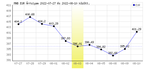 Euró grafikon - 2022. 08. 03.