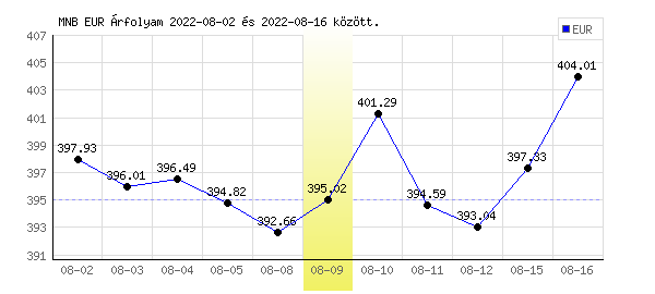 Euró grafikon - 2022. 08. 09.