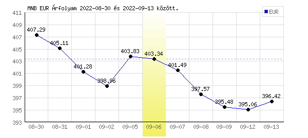 Euró grafikon - 2022. 09. 06.