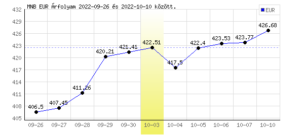 Euró grafikon - 2022. 10. 03.