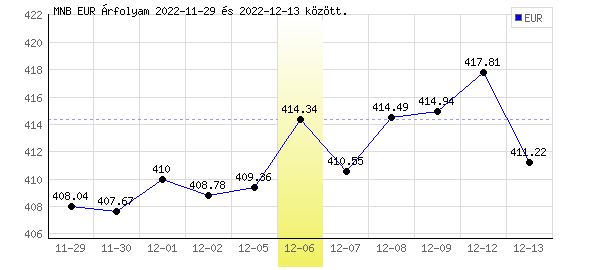 Euró grafikon - 2022. 12. 06.