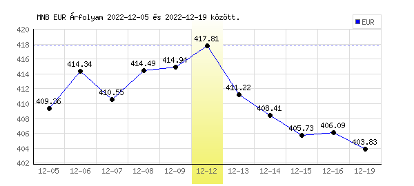 Euró grafikon - 2022. 12. 12.