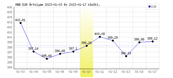 Euró grafikon - 2023. 01. 10.