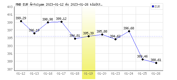 Euró grafikon - 2023. 01. 19.