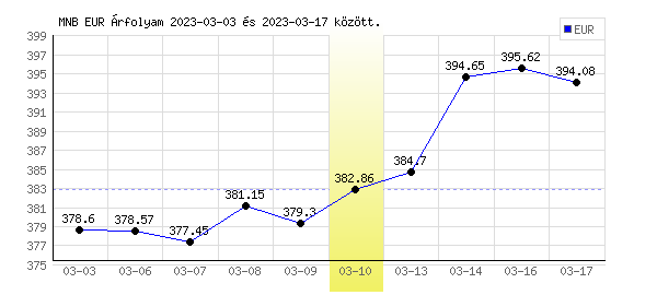 Euró grafikon - 2023. 03. 10.