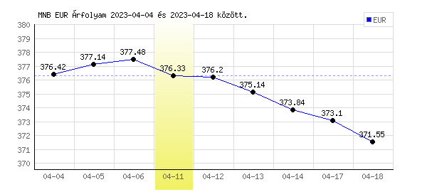 Euró grafikon - 2023. 04. 11.