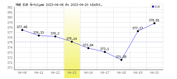 Euró grafikon - 2023. 04. 13.