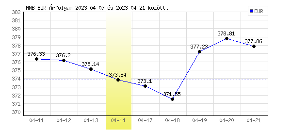 Euró grafikon - 2023. 04. 14.