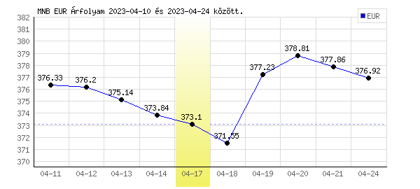 Euró grafikon - 2023. 04. 17.
