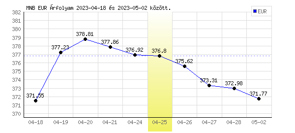 Euró grafikon - 2023. 04. 25.