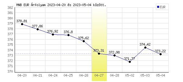 Euró grafikon - 2023. 04. 27.