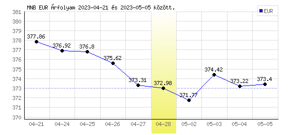 Euró grafikon - 2023. 04. 28.