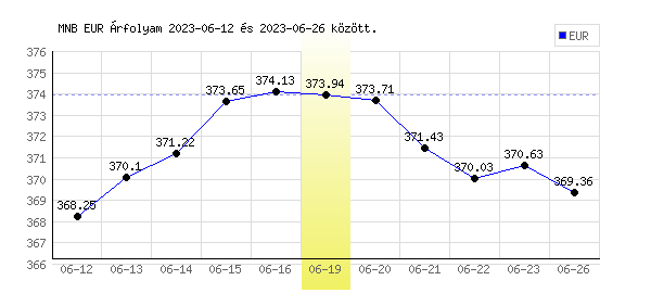Euró grafikon - 2023. 06. 19.