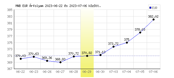 Euró grafikon - 2023. 06. 29.