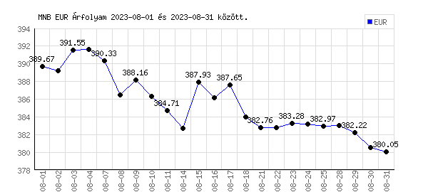 Euró grafikon - 2023. 08.