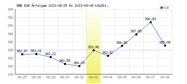 Euró grafikon - 2023. 09. 01.