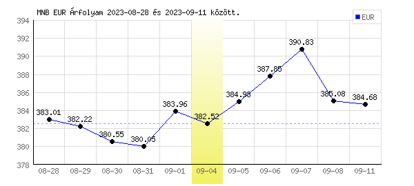 Euró grafikon - 2023. 09. 04.
