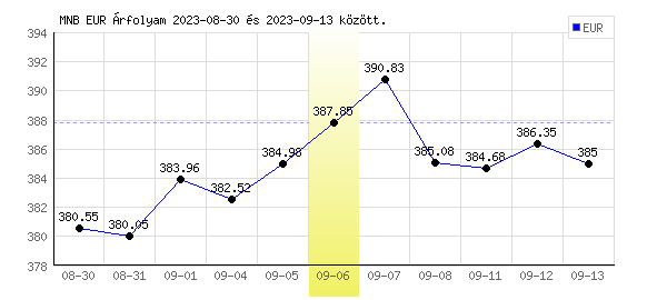 Euró grafikon - 2023. 09. 06.