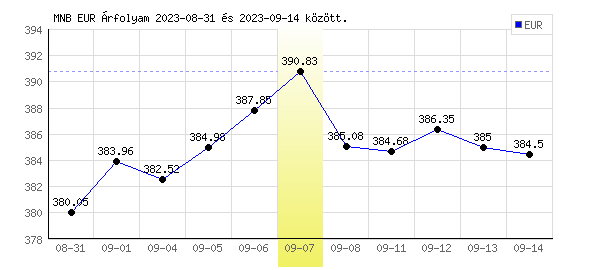 Euró grafikon - 2023. 09. 07.