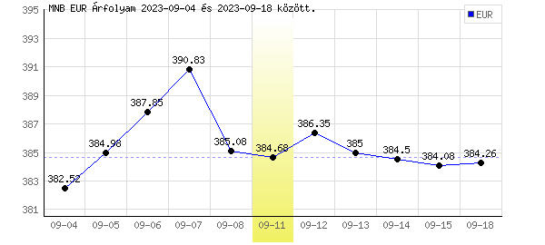Euró grafikon - 2023. 09. 11.